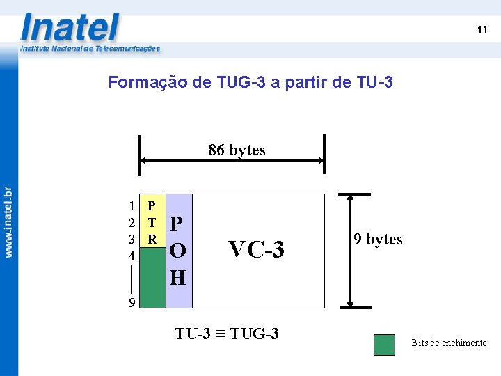 11 Formação de TUG-3 a partir de TU-3 86 bytes 1 P 2 T