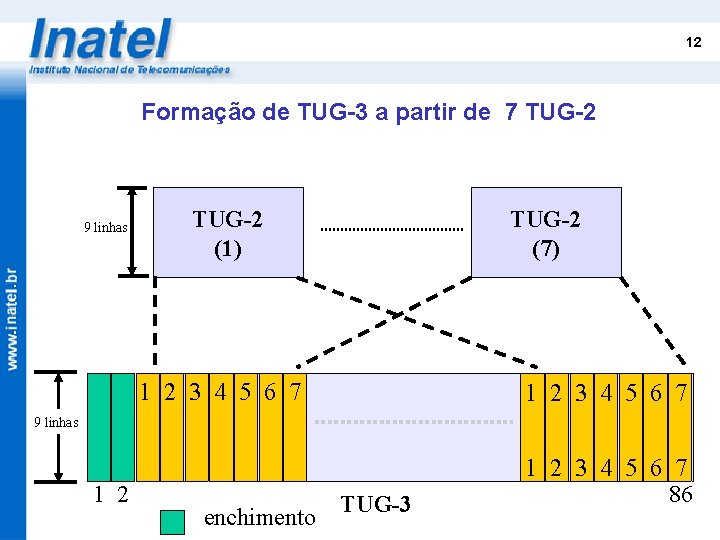 12 Formação de TUG-3 a partir de 7 TUG-2 9 linhas TUG-2 (1) TUG-2