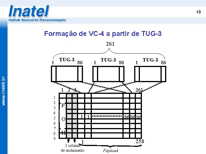 13 Formação de VC-4 a partir de TUG-3 261 1 TUG-3 86 1 TUG-3