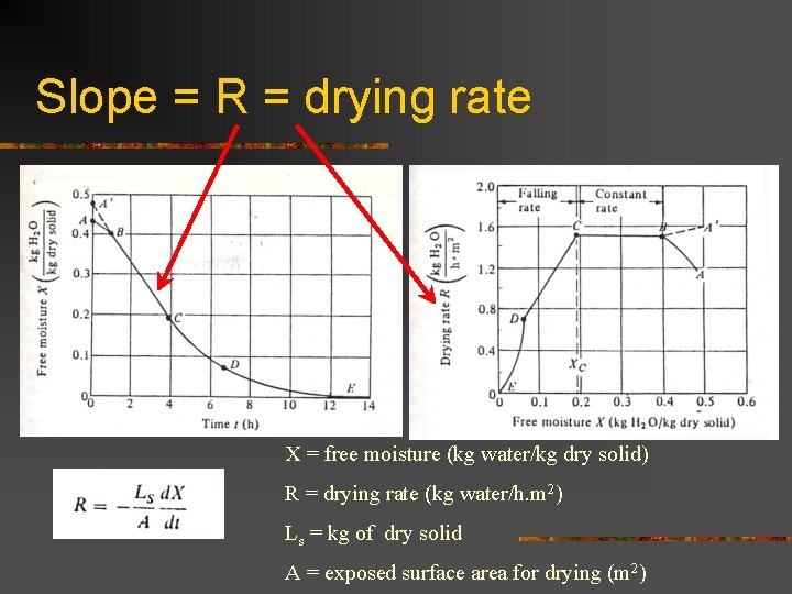 Slope = R = drying rate X = free moisture (kg water/kg dry solid)