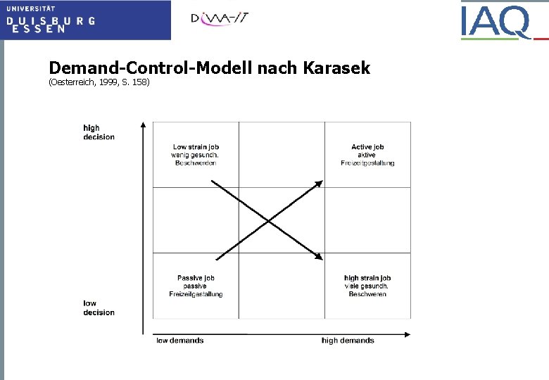 Demand-Control-Modell nach Karasek (Oesterreich, 1999, S. 158) 