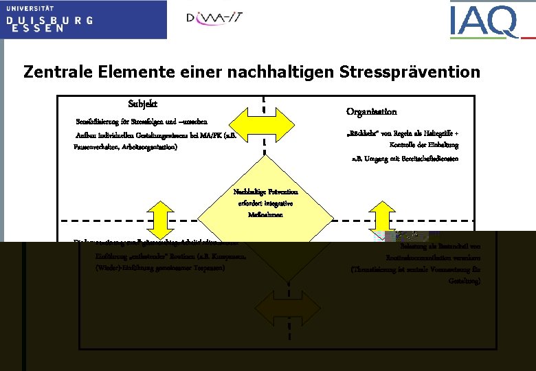 Zentrale Elemente einer nachhaltigen Stressprävention Subjekt Sensibilisierung für Stressfolgen und –ursachen Aufbau individuellen Gestaltungswissens