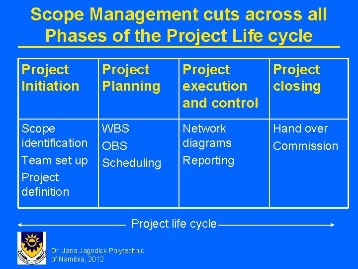 Scope Management cuts across all Phases of the Project Life cycle Project Initiation Project