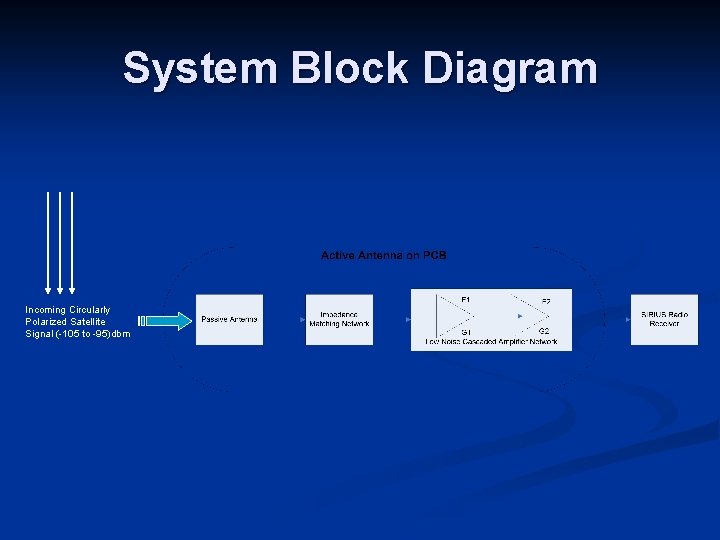 System Block Diagram Incoming Circularly Polarized Satellite Signal (-105 to -95)dbm 