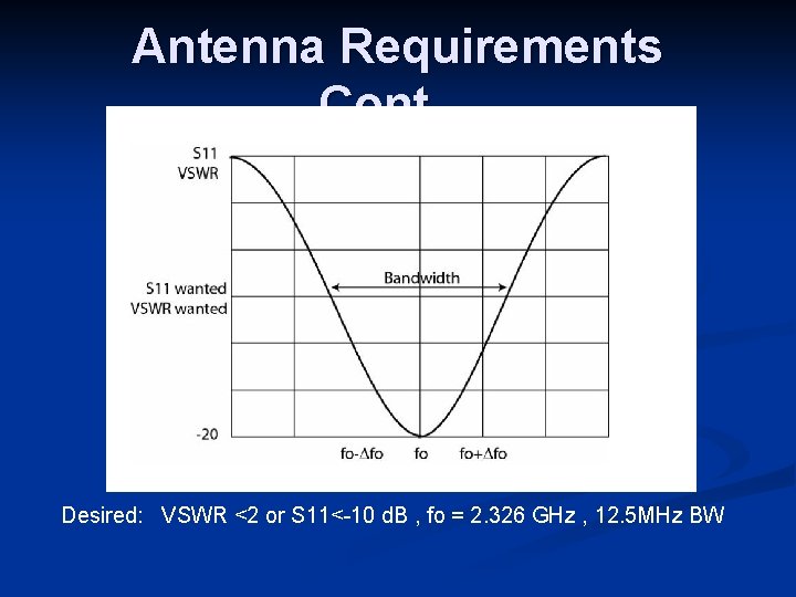 Antenna Requirements Cont… Desired: VSWR <2 or S 11<-10 d. B , fo =