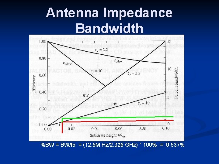 Antenna Impedance Bandwidth . 012 %BW = BW/fo = (12. 5 M Hz/2. 326