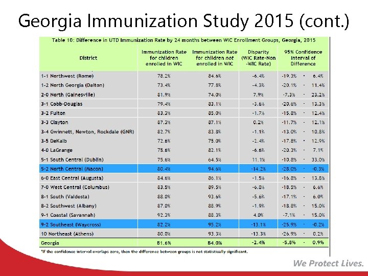 Georgia Immunization Study 2015 (cont. ) 