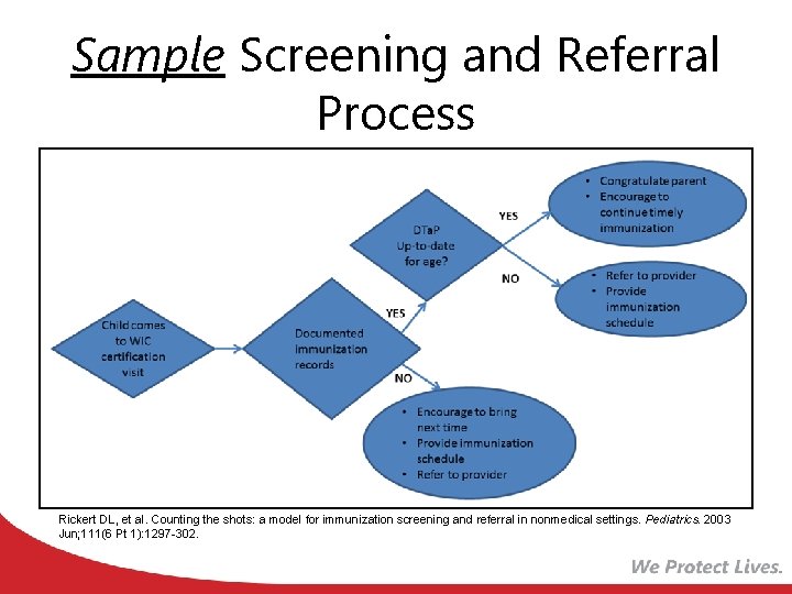 Sample Screening and Referral Process Rickert DL, et al. Counting the shots: a model