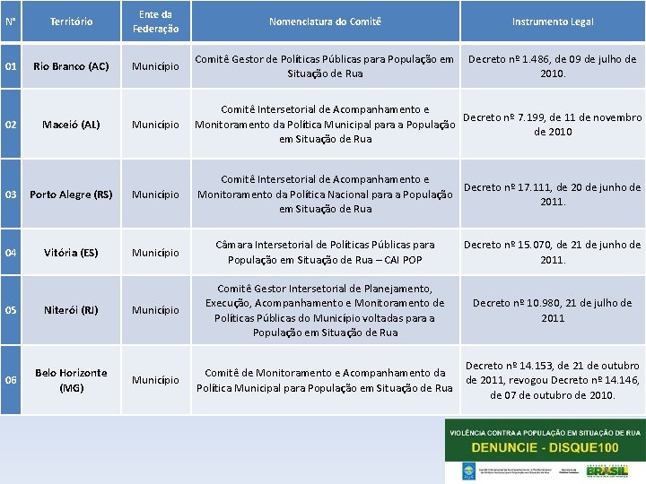 Coordenação-Geral dos Direitos da Ente da Secretaria de Direitos Humanos Federação População em Situação