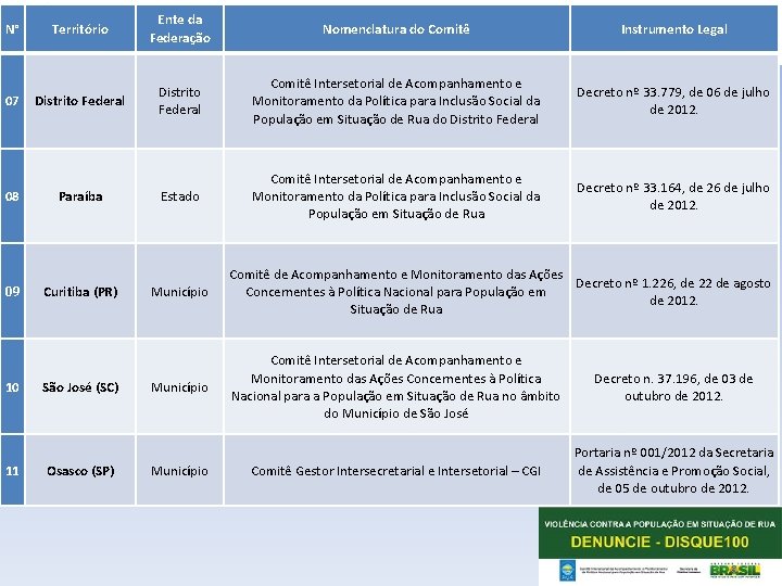 N° 07 08 09 10 11 Território Distrito Federal Paraíba Curitiba (PR) São José