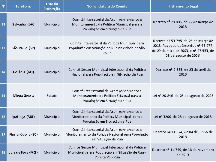 N° Território Ente da Coordenação-Geral dos Direitos. Nomenclatura do Comitê da Secretaria de Direitos