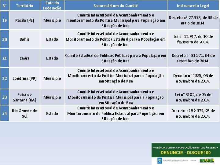 N° Território Ente da Federação Coordenação-Geral dos Direitos da. Nomenclatura do Comitê Secretaria de