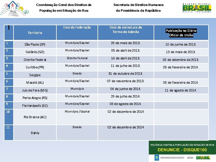 Coordenação-Geral dos Direitos da Secretaria de Direitos Humanos População em Situação de Rua da