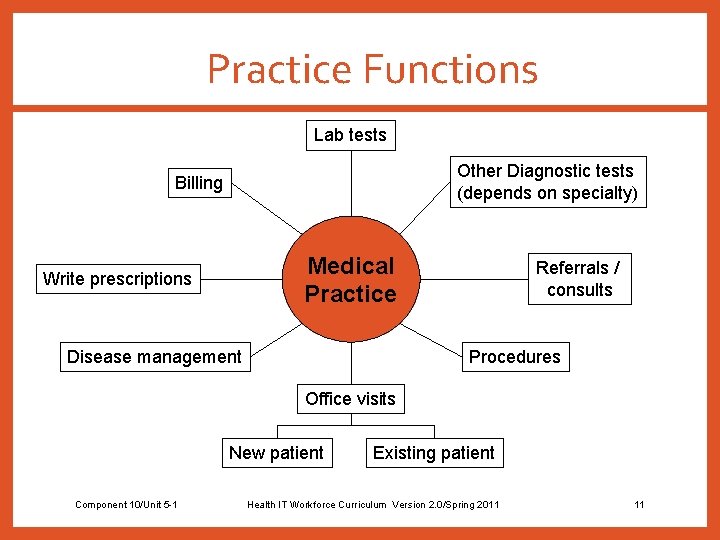 Practice Functions Lab tests Other Diagnostic tests (depends on specialty) Billing Medical Practice Write