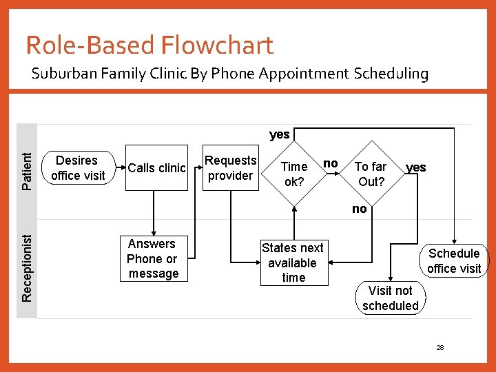 Role-Based Flowchart Suburban Family Clinic By Phone Appointment Scheduling Patient yes Desires office visit