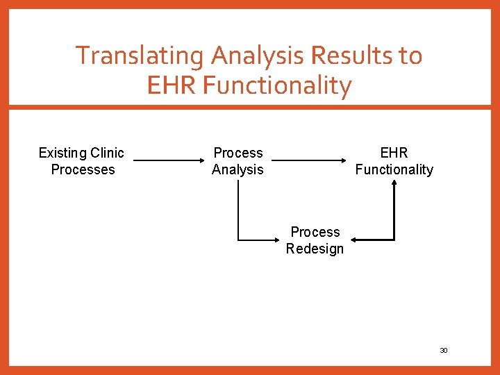 Translating Analysis Results to EHR Functionality Existing Clinic Processes Process Analysis EHR Functionality Process