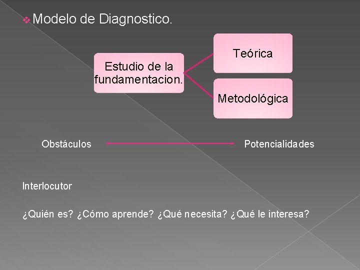 v Modelo de Diagnostico. Estudio de la fundamentacion. Teórica Metodológica Obstáculos Potencialidades Interlocutor ¿Quién