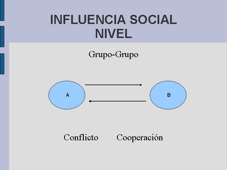 INFLUENCIA SOCIAL NIVEL Grupo-Grupo A Conflicto B Cooperación 