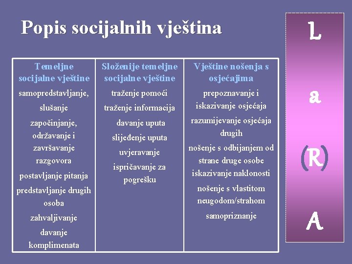 Popis socijalnih vještina Temeljne socijalne vještine Složenije temeljne socijalne vještine Vještine nošenja s osjećajima