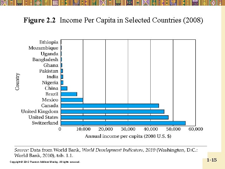 Figure 2. 2 Income Per Capita in Selected Countries (2008) Copyright © 2012 Pearson