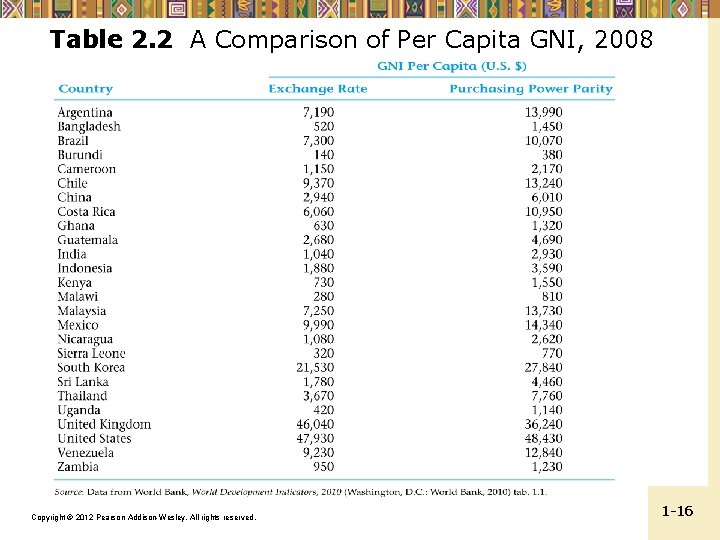 Table 2. 2 A Comparison of Per Capita GNI, 2008 Copyright © 2012 Pearson