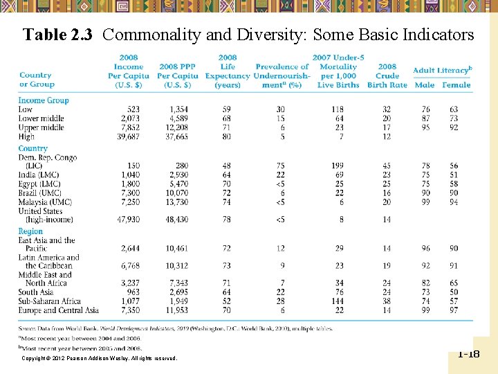 Table 2. 3 Commonality and Diversity: Some Basic Indicators Copyright © 2012 Pearson Addison-Wesley.