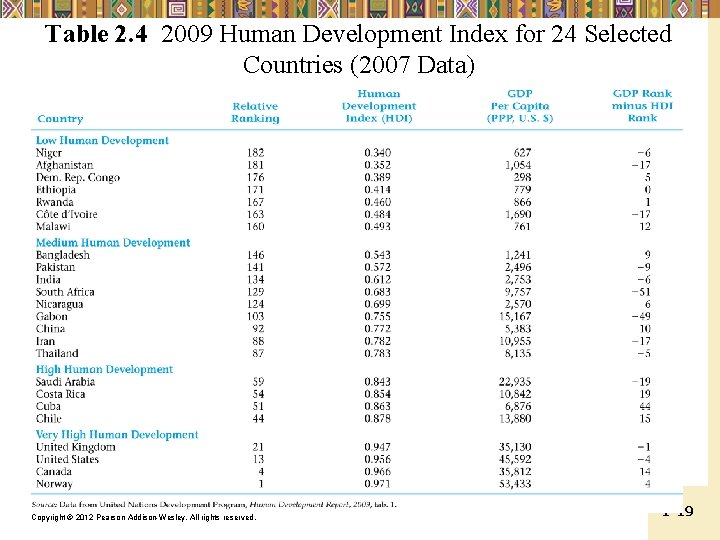 Table 2. 4 2009 Human Development Index for 24 Selected Countries (2007 Data) Copyright