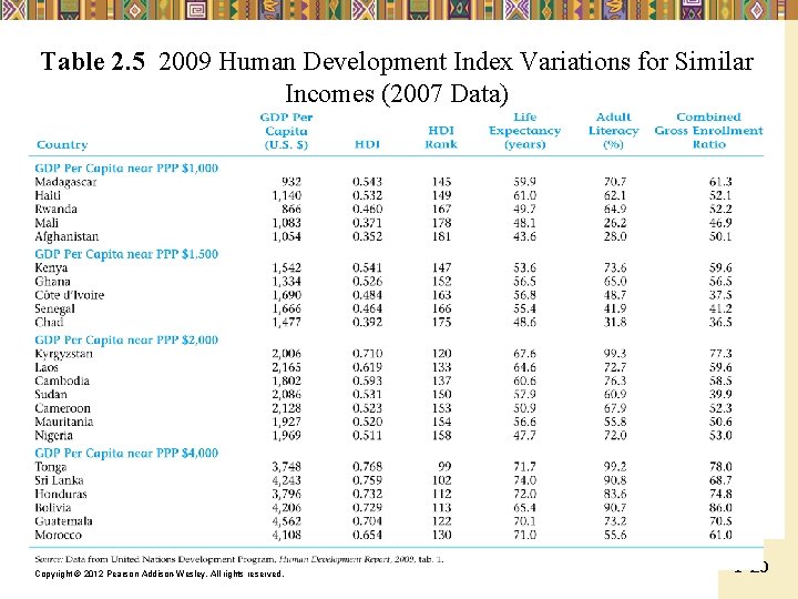 Table 2. 5 2009 Human Development Index Variations for Similar Incomes (2007 Data) Copyright