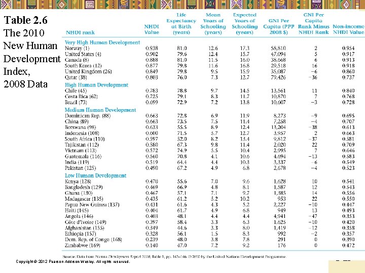 Table 2. 6 The 2010 New Human Development Index, 2008 Data Copyright © 2012