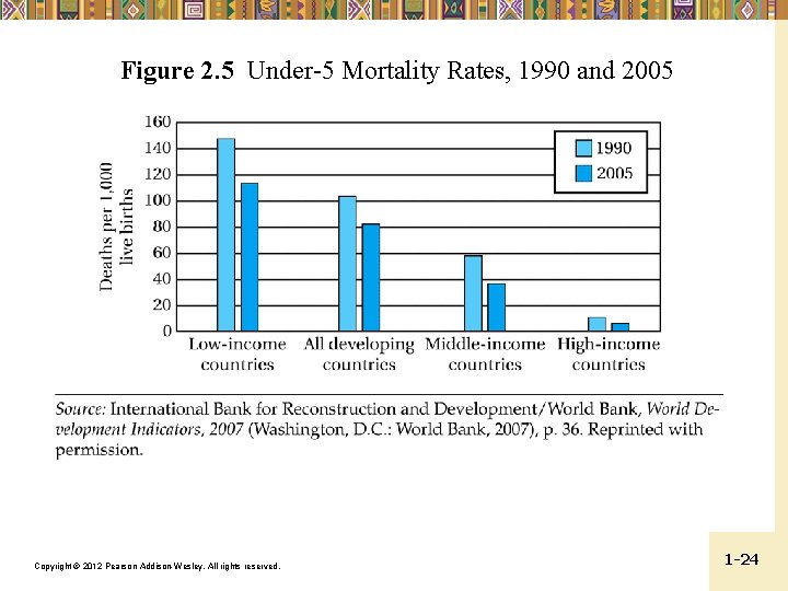 Figure 2. 5 Under-5 Mortality Rates, 1990 and 2005 Copyright © 2012 Pearson Addison-Wesley.