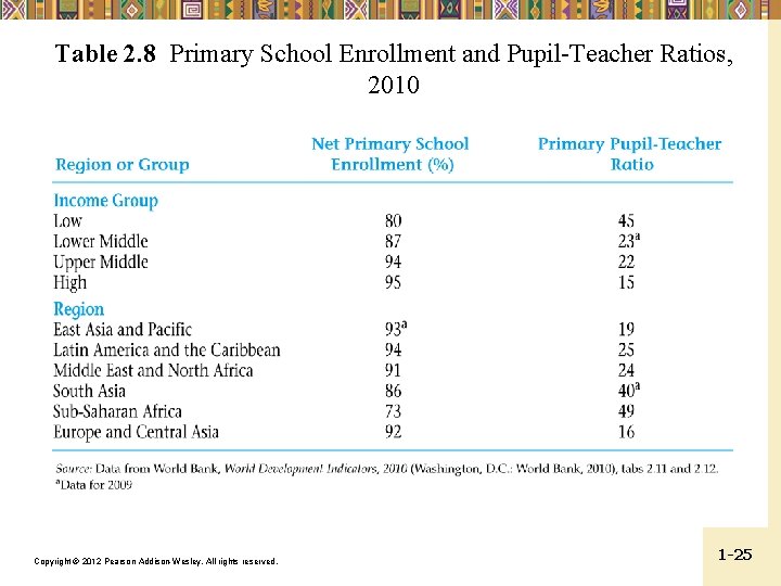 Table 2. 8 Primary School Enrollment and Pupil-Teacher Ratios, 2010 Copyright © 2012 Pearson