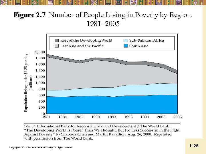 Figure 2. 7 Number of People Living in Poverty by Region, 1981– 2005 Copyright