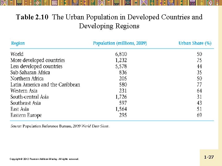 Table 2. 10 The Urban Population in Developed Countries and Developing Regions Copyright ©