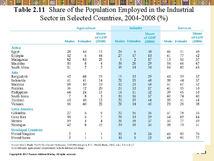 Table 2. 11 Share of the Population Employed in the Industrial Sector in Selected