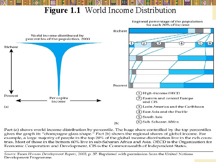 Figure 1. 1 World Income Distribution Copyright © 2012 Pearson Addison-Wesley. All rights reserved.