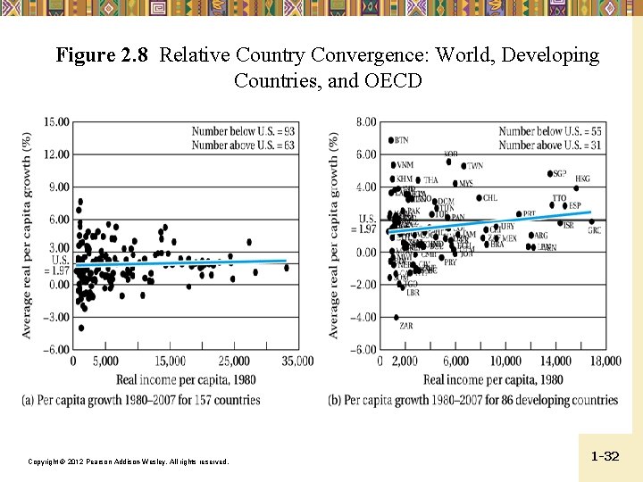 Figure 2. 8 Relative Country Convergence: World, Developing Countries, and OECD Copyright © 2012