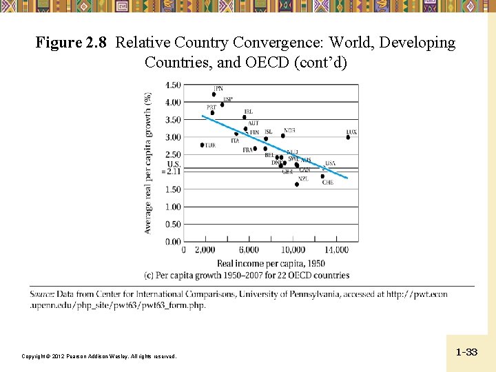 Figure 2. 8 Relative Country Convergence: World, Developing Countries, and OECD (cont’d) Copyright ©