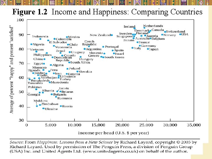 Figure 1. 2 Income and Happiness: Comparing Countries Copyright © 2012 Pearson Addison-Wesley. All