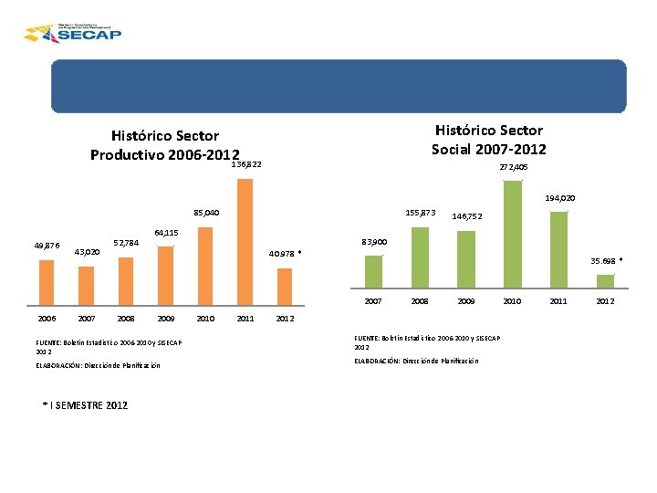 Histórico Sector Social 2007 -2012 Histórico Sector Productivo 2006 -2012 136, 822 272, 405