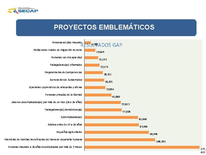 PROYECTOS EMBLEMÁTICOS GRUPOS DE ATENCIÓN PRIORITARIA MAS CAPACITADOS Personas adultas mayores 9, 788 RESULTADOS