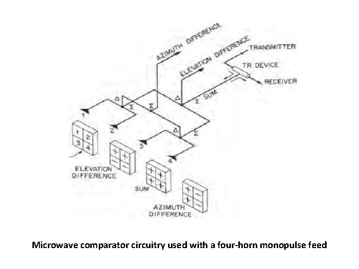 Microwave comparator circuitry used with a four horn monopulse feed 