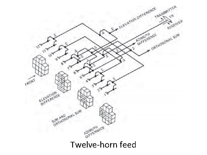 Twelve horn feed 