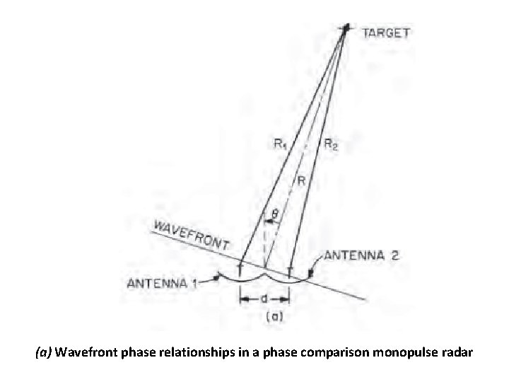 (a) Wavefront phase relationships in a phase comparison monopulse radar 