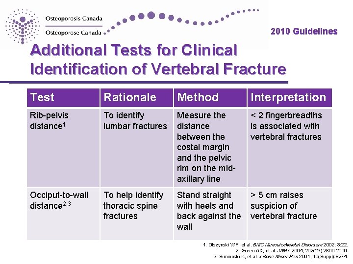 2010 Guidelines Additional Tests for Clinical Identification of Vertebral Fracture Test Rationale Method Interpretation 2010 Guidelines Additional Tests for Clinical Identification of Vertebral Fracture Test Rationale Method Interpretation
