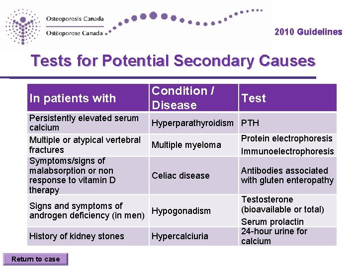 2010 Guidelines Tests for Potential Secondary Causes In patients with Persistently elevated serum calcium 2010 Guidelines Tests for Potential Secondary Causes In patients with Persistently elevated serum calcium
