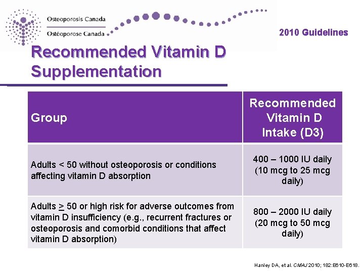 2010 Guidelines Recommended Vitamin D Supplementation Group Recommended Vitamin D Intake (D 3) Adults 2010 Guidelines Recommended Vitamin D Supplementation Group Recommended Vitamin D Intake (D 3) Adults