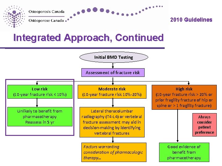 2010 Guidelines Integrated Approach, Continued Initial BMD Testing Assessment of fracture risk Low risk 2010 Guidelines Integrated Approach, Continued Initial BMD Testing Assessment of fracture risk Low risk