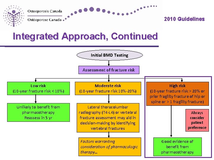 2010 Guidelines Integrated Approach, Continued Initial BMD Testing Assessment of fracture risk Low risk 2010 Guidelines Integrated Approach, Continued Initial BMD Testing Assessment of fracture risk Low risk