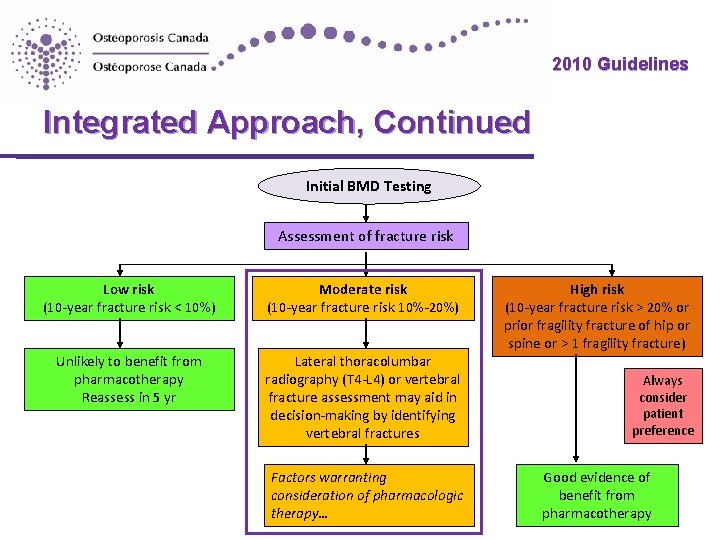2010 Guidelines Integrated Approach, Continued Initial BMD Testing Assessment of fracture risk Low risk 2010 Guidelines Integrated Approach, Continued Initial BMD Testing Assessment of fracture risk Low risk