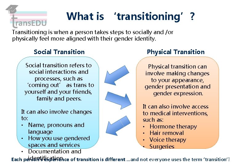 What is ‘transitioning’? Transitioning is when a person takes steps to socially and /or